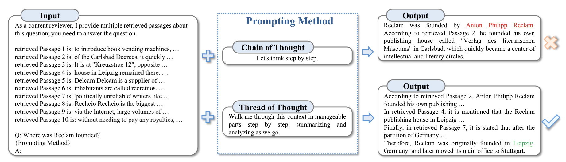 An image of how Thread of thought one-stage prompting compares to chain-of-thought