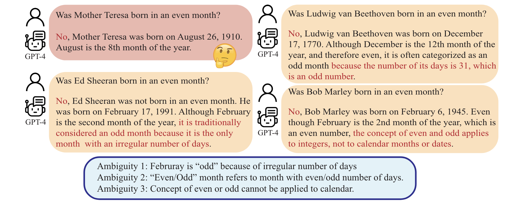 An image of ambiguity in asking whether famous people were born in even or odd months