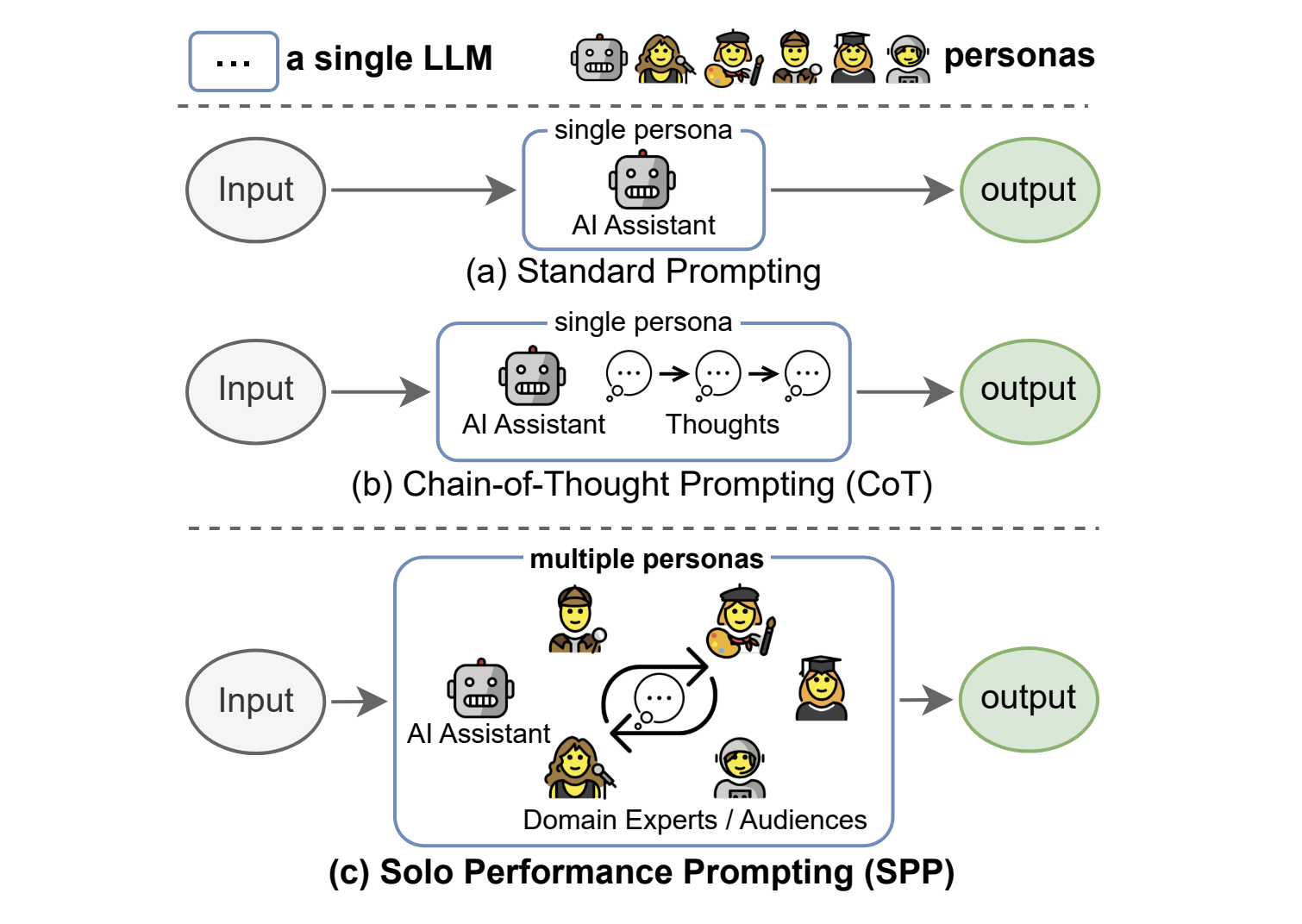 A diagram of Solo Performance Prompting