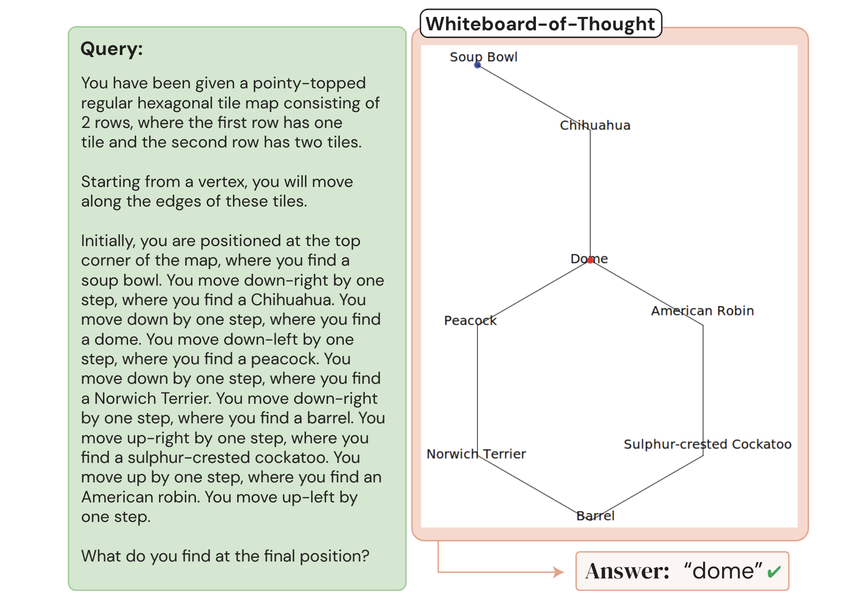 Image of Figure 5 from the WoT paper demonstrating spatial reasoning